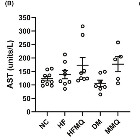 Image result for Liver AST Levels Chart