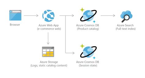 Image result for Azure Cosmos Database Development