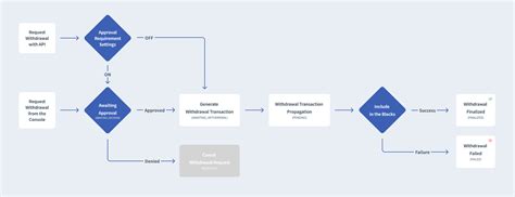 Image result for Withdrawal Method Fail