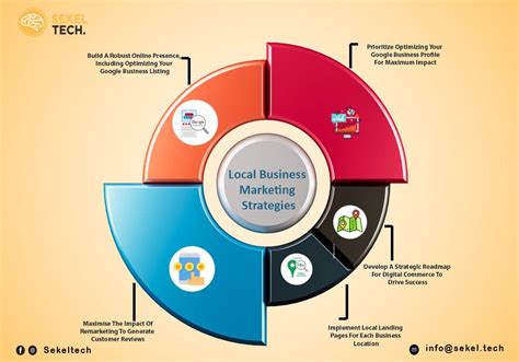 Local Marketing Strategies Examples 的图像结果