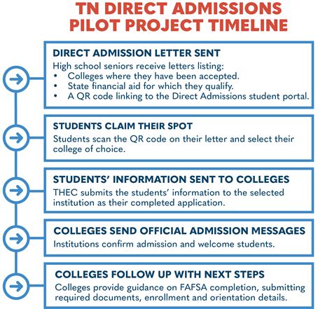 Direct Admissions - collegefortn.org