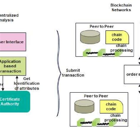 Blockchain Security 的图像结果