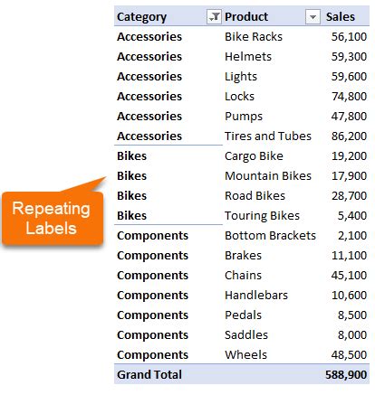 PivotTable Format 的图像结果