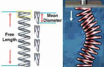 Only Free Length of Spring 的图像结果