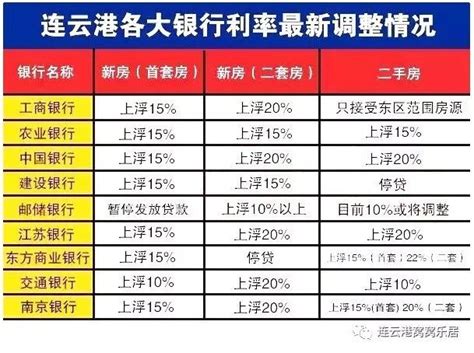 2018年新政出台！连云港房贷利率全面上浮，最高上浮20%！