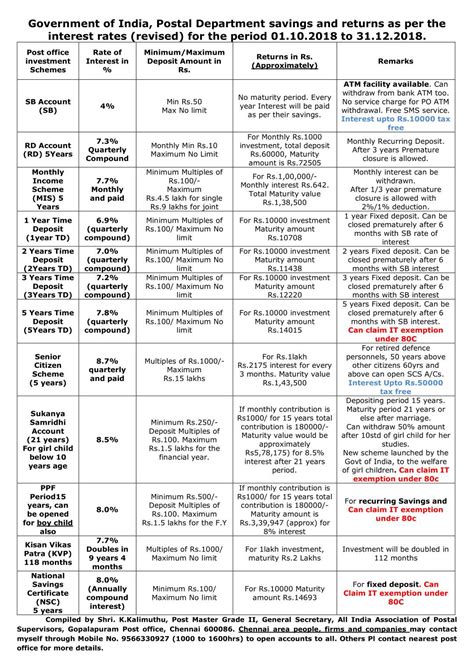 Postal Savings and returns as per revised interest rate for the period ...