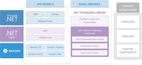 Net Core Development 的图像结果