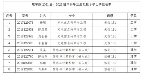 长江大学成人本科毕业生授予学士学位实施细则-继续教育学院