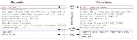 Image result for HTTP-header Body