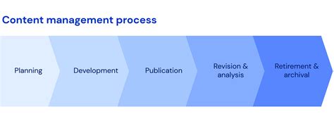 Image result for Content Management Process Flow