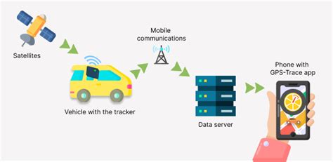 Image result for What Is GPS Tracking
