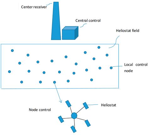 Transformative Impacts of AI and Wireless Communication in CSP ...