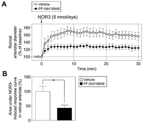 Role of Prostaglandins in Nitric Oxide-Induced Glial Cell-Mediated ...
