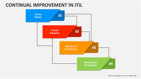 ITIL Continuous Improvement Process 的图像结果