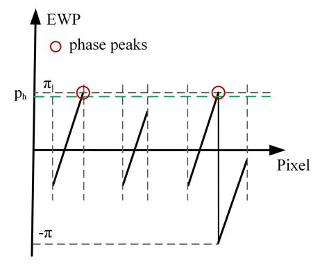 Phase Demodulation Method for Fringe Projection Measurement Based on ...