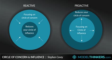 ModelThinkers - Circle of Concern & Influence