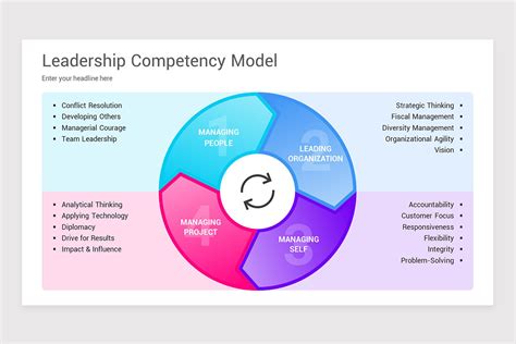 Image result for Leadership Competency Models Examples