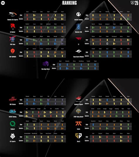 Le Power Ranking des Worlds 2025 par OTP