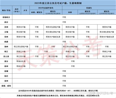 2020年江苏事业单位统考各地户籍限制一览 - 知乎