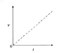 The figure shows the speed as a function of time for an object in free ...