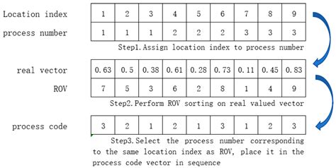 Research on Multi-Objective Flexible Job Shop Scheduling Optimization ...
