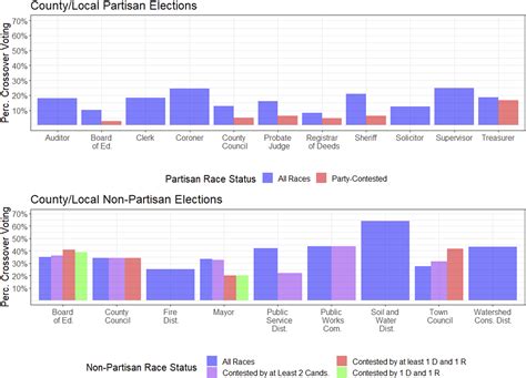 Crossover Voting Rates in Partisan and Nonpartisan Elections: Evidence From Cast Vote Records ...