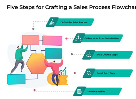 Create Your Sales Process Flowchart In 5 Steps Easily.