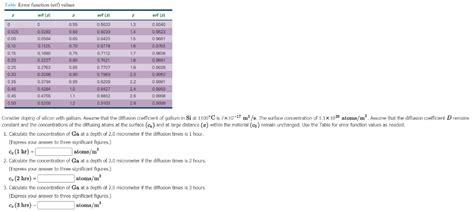 Image result for Table of Error Function Values