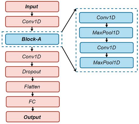 Image result for Waveform Error Detector Using CNN