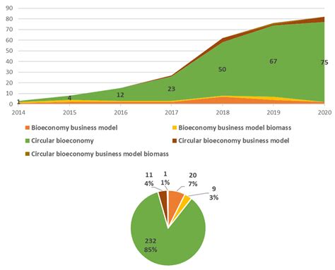 Circular Bioeconomy Business Models to Overcome the Valley of Death. A ...