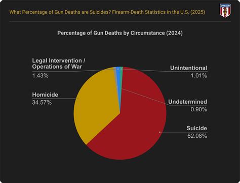What Percentage of Gun Deaths are Suicides? Firearm-Death Statistics in the U.S. (2025)