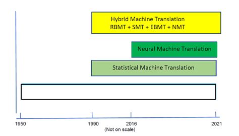 Machine Translation: International Scenario | Principal Scientific Adviser