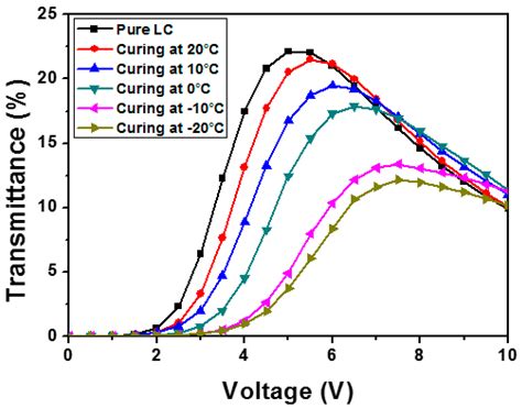 Effects of Curing Temperature on Electro-Optical Characteristics of a ...