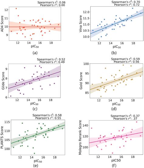 Assessing Molecular Docking Tools to Guide Targeted Drug Discovery of ...