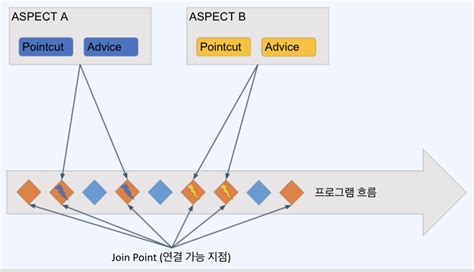 Image result for Spring AOP Algorithm Flowchart