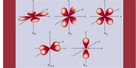DRAW THE BOUNDARY SURFACE DIAGRAMS FOR P ORBITALS - Brainly.in