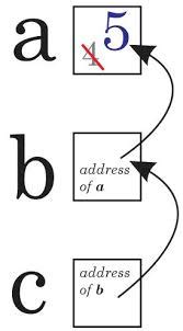 Programming in C: ISRO2015-72