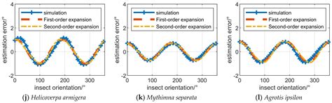 Analysis of the Influence of Polarization Measurement Errors on the ...