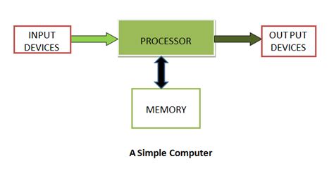 Image result for Function of Computer System
