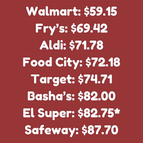 Grocery Price Showdown: Buckeye, Arizona – Low Dough Family