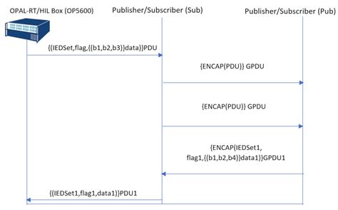 Vulnerability and Impact Analysis of the IEC 61850 GOOSE Protocol in ...