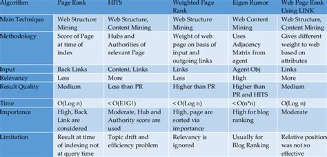 Image result for Ranking Algorithms