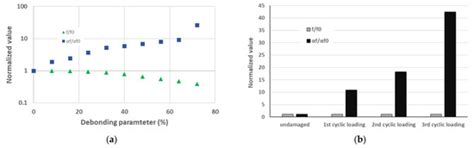 Experimental Linear and Nonlinear Vibration Methods for the Structural ...