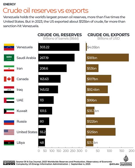 Venezuela has the world’s most oil: Why doesn’t it earn more from exports? | Energy News | Al ...