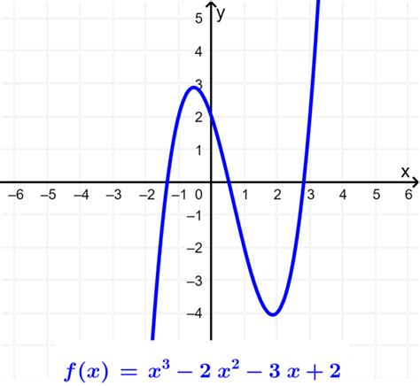 Polynomial Function Examples 的图像结果