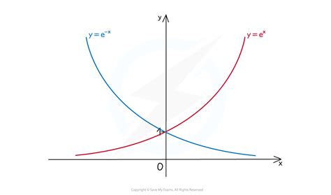 Image result for Exponential Function Equation with Y-Axis Reflection