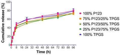 Vitamin E TPGS-Poloxamer Nanoparticles Entrapping a Novel PI3Kα ...