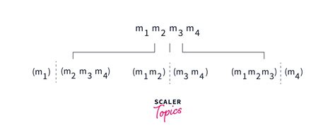 Matrix Chain Multiplication Recursive 的图像结果