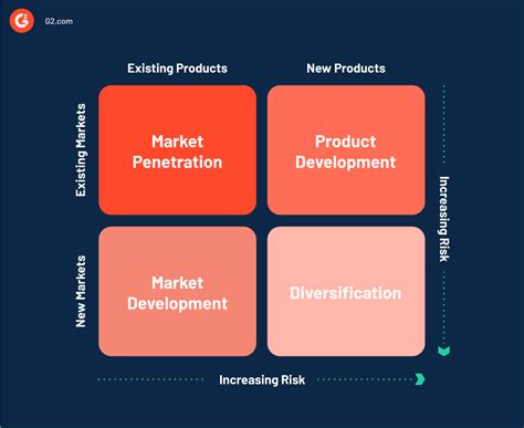 Image result for How to Use Ansoff Matrix Market Development