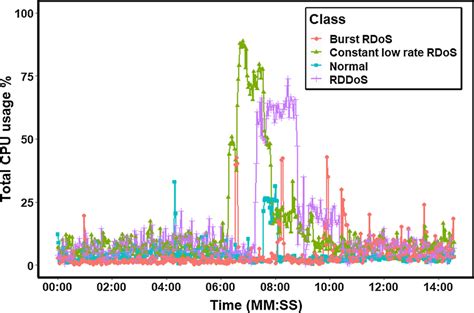 Image result for Normal PC Utilization CPU